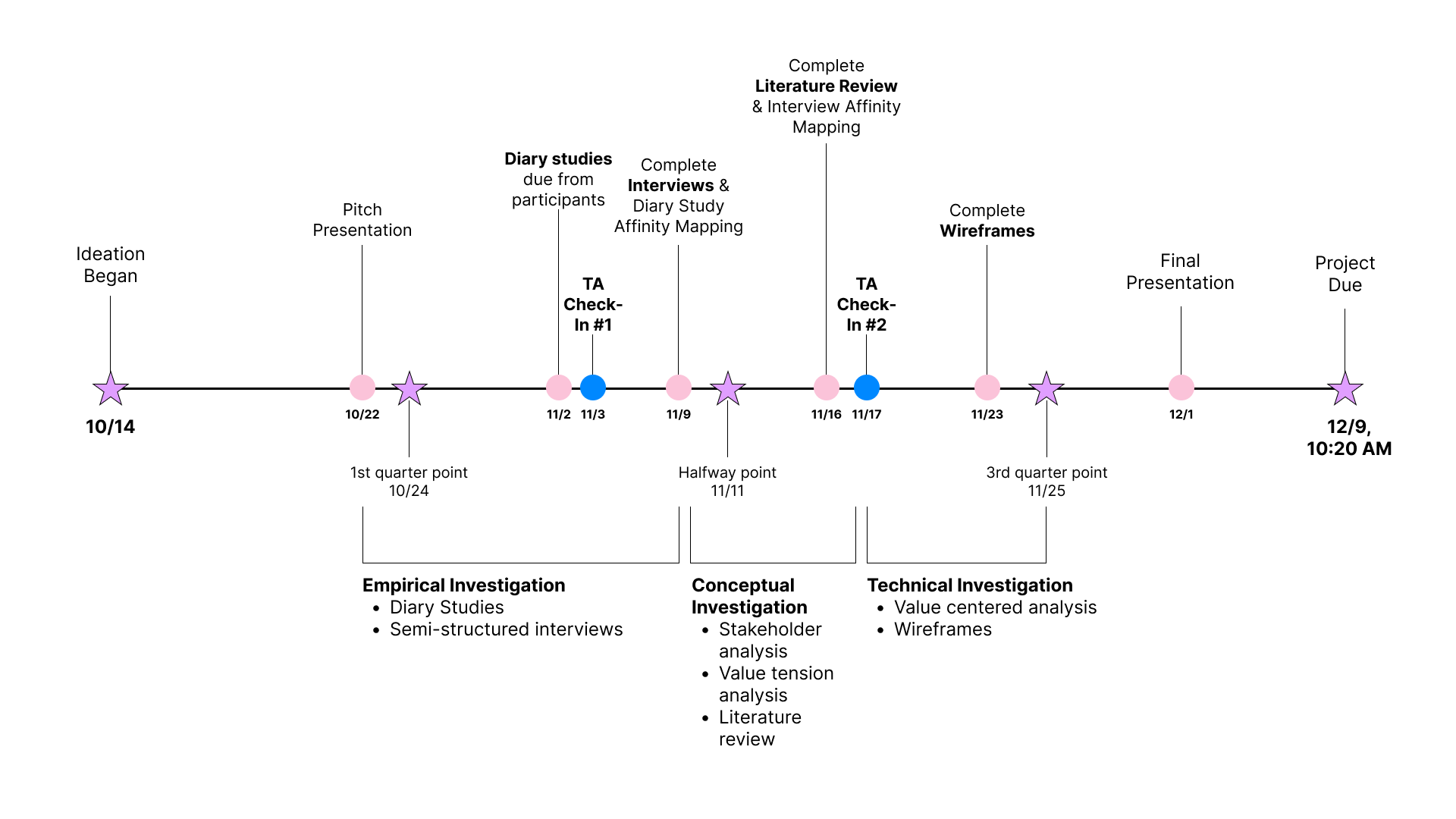Tripartite methodology timeline